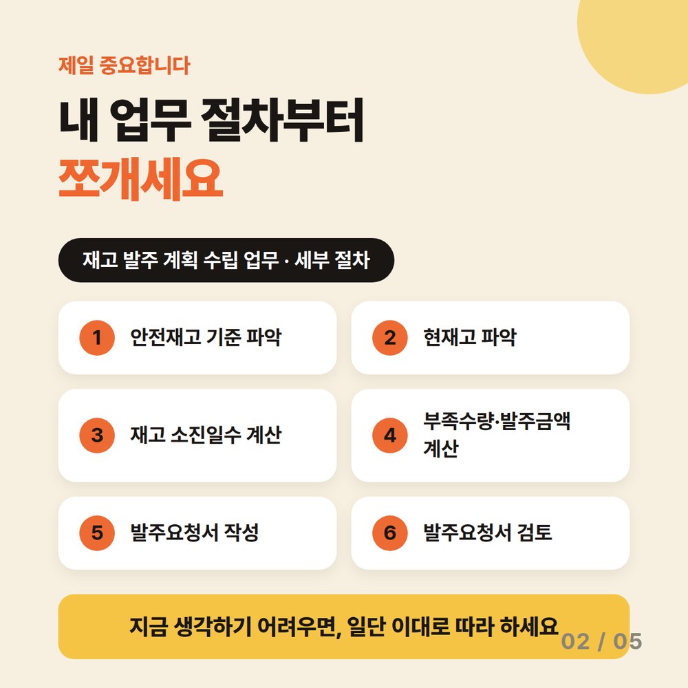카드 2 — 내 업무 절차부터 쪼개세요. 재고 발주 계획 수립 업무 세부 절차 6단계 — 1. 안전재고 기준 파악 · 2. 현재고 파악 · 3. 재고 소진일수 계산 · 4. 부족수량·발주금액 계산 · 5. 발주요청서 작성 · 6. 발주요청서 검토