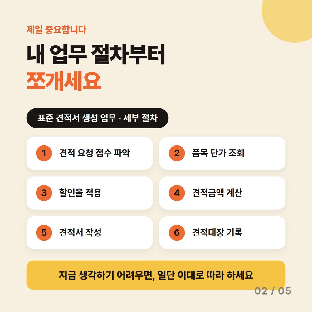 카드 2 — 내 업무 절차부터 쪼개세요. 표준 견적서 생성 업무 세부 절차 6단계 — 1. 견적 요청 접수 파악 · 2. 품목 단가 조회 · 3. 할인율 적용 · 4. 견적금액 계산 · 5. 견적서 작성 · 6. 견적대장 기록