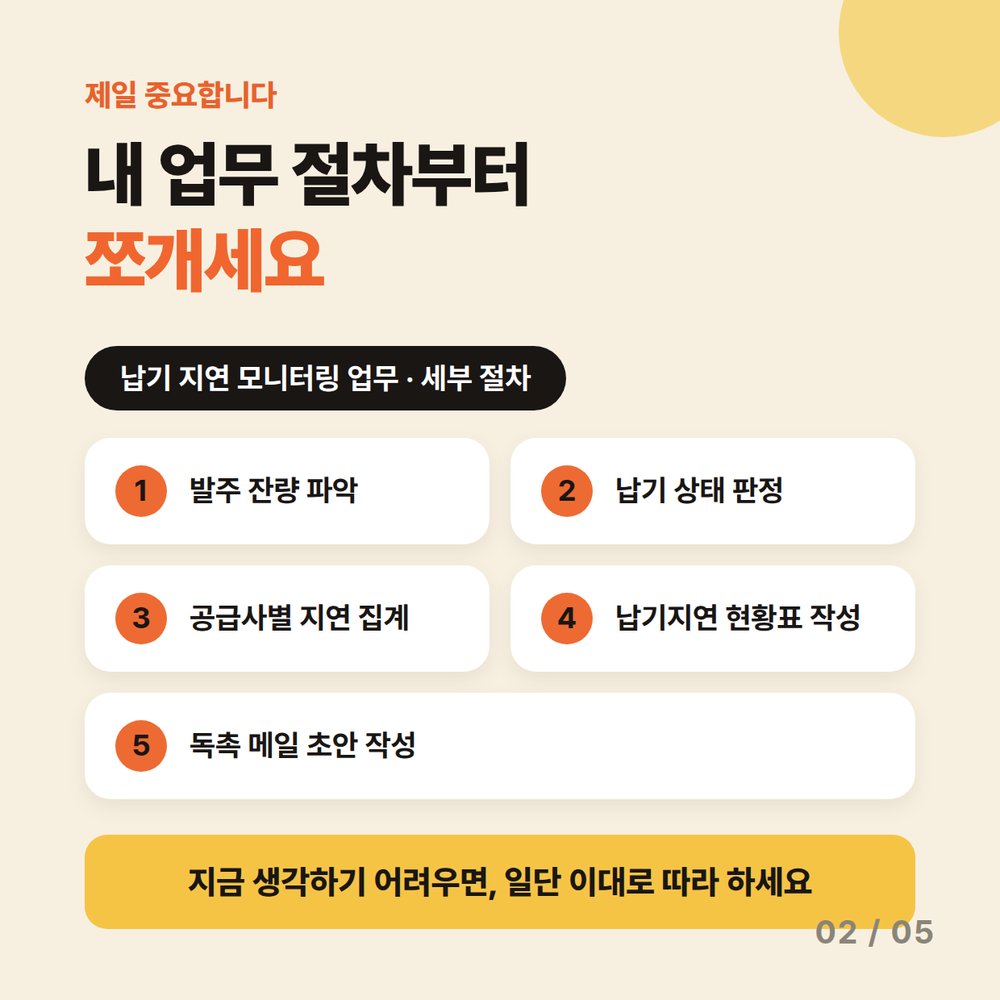 카드 2 — 내 업무 절차부터 쪼개세요. 납기 지연 모니터링 업무 세부 절차 5단계 — 1. 발주 잔량 파악 · 2. 납기 상태 판정 · 3. 공급사별 지연 집계 · 4. 납기지연 현황표 작성 · 5. 독촉 메일 초안 작성