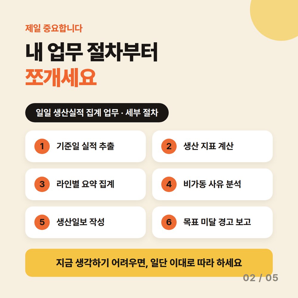 카드 2 — 내 업무 절차부터 쪼개세요. 일일 생산실적 집계 업무 세부 절차 6단계 — 1. 기준일 실적 추출 · 2. 생산 지표 계산 · 3. 라인별 요약 집계 · 4. 비가동 사유 분석 · 5. 생산일보 작성 · 6. 목표 미달 경고 보고
