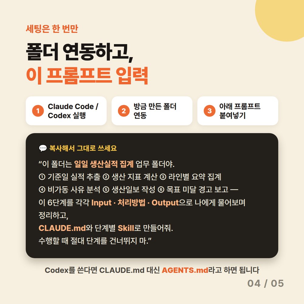 카드 4 — 폴더 연동하고 프롬프트 입력. 이 폴더는 일일 생산실적 집계 업무 폴더라고 알려주고 6단계를 Input·처리방법·Output으로 정리해 CLAUDE.md와 단계별 Skill로 만들어달라고 요청 (Codex는 AGENTS.md)