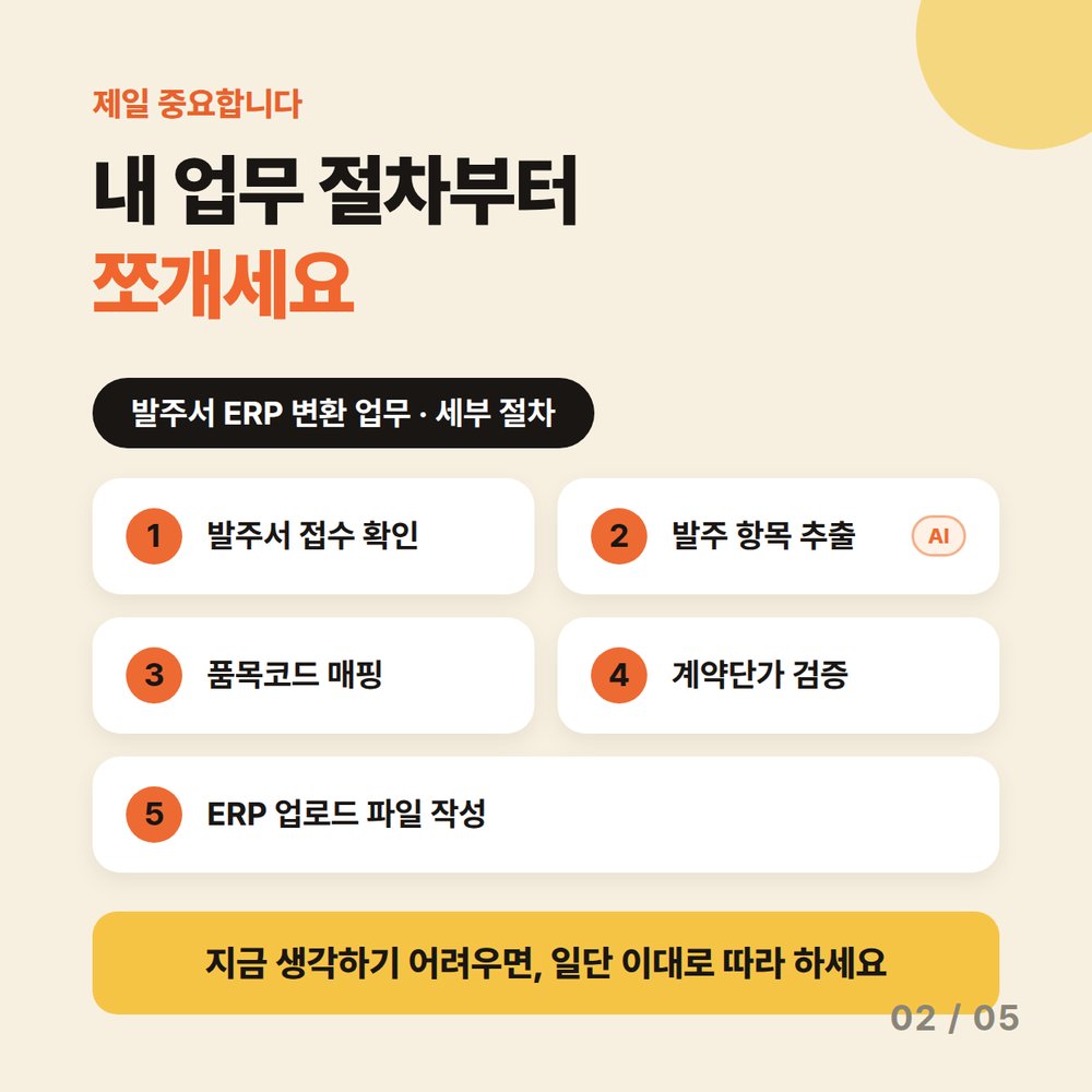 카드 2 — 내 업무 절차부터 쪼개세요. 발주서 ERP 변환 업무 세부 절차 5단계 — 1. 발주서 접수 확인 · 2. 발주 항목 추출 · 3. 품목코드 매핑 · 4. 계약단가 검증 · 5. ERP 업로드 파일 작성