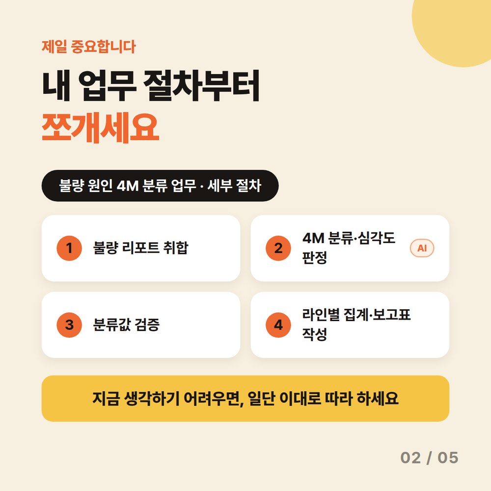 카드 2 — 내 업무 절차부터 쪼개세요. 불량 원인 4M 분류 업무 세부 절차 4단계 — 1. 불량 리포트 취합 · 2. 4M 분류·심각도 판정 · 3. 분류값 검증 · 4. 라인별 집계·보고표 작성