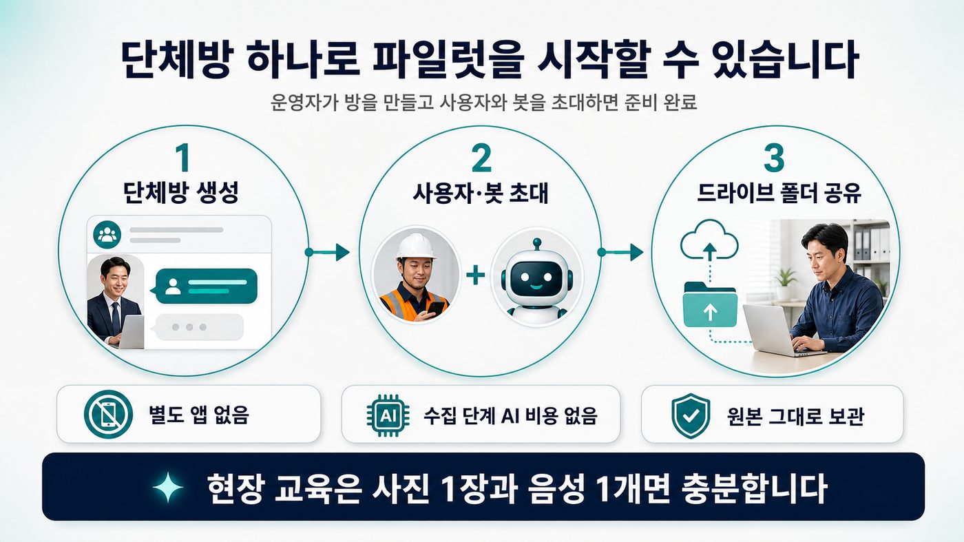단체방 생성, 사용자와 봇 초대, 드라이브 폴더 공유